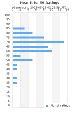 Ratings distribution