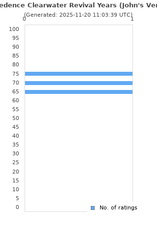 Ratings distribution