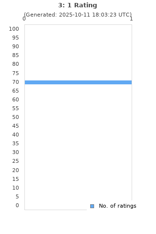 Ratings distribution