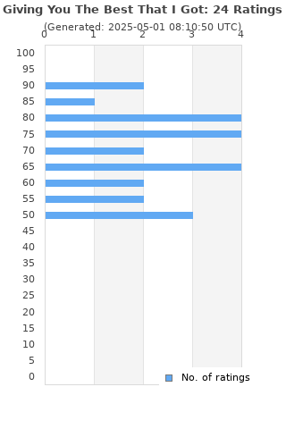 Ratings distribution