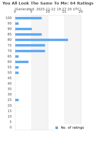Ratings distribution