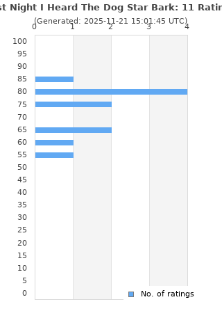 Ratings distribution