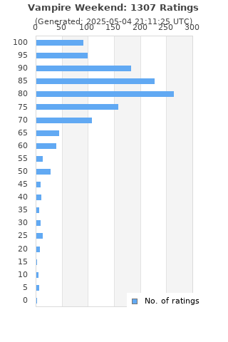 Ratings distribution