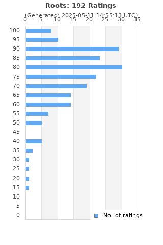 Ratings distribution