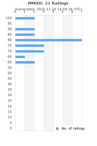 Ratings distribution