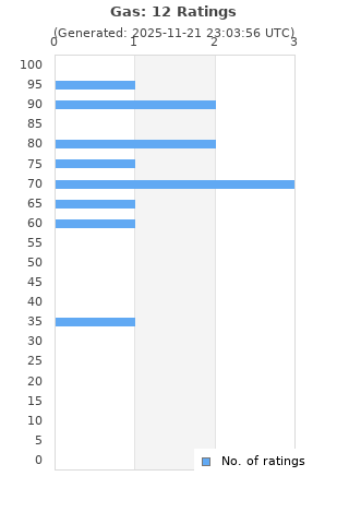 Ratings distribution