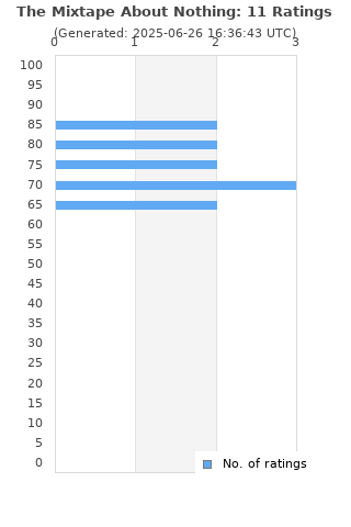Ratings distribution