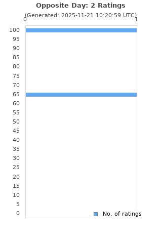Ratings distribution