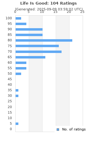 Ratings distribution