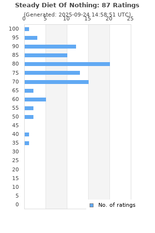 Ratings distribution