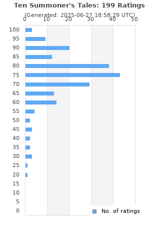 Ratings distribution