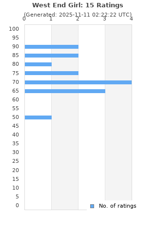 Ratings distribution