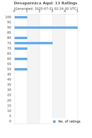 Ratings distribution