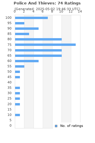 Ratings distribution