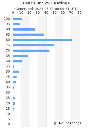 Ratings distribution