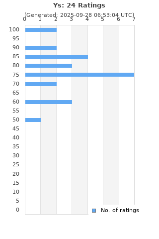 Ratings distribution
