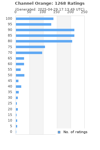 Ratings distribution