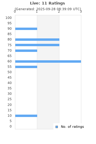 Ratings distribution
