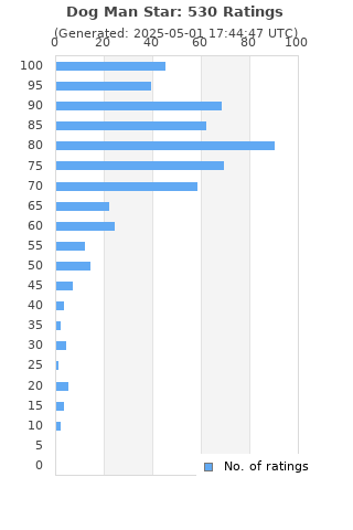 Ratings distribution