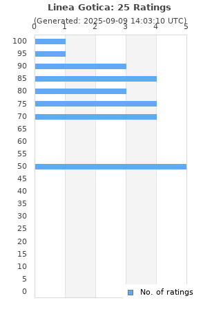 Ratings distribution