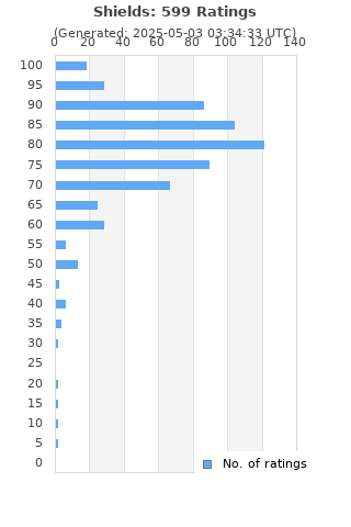 Ratings distribution