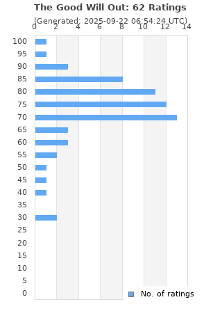 Ratings distribution