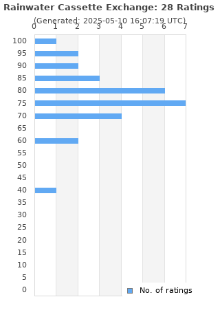 Ratings distribution