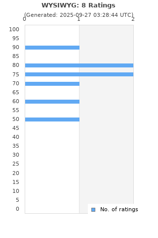 Ratings distribution