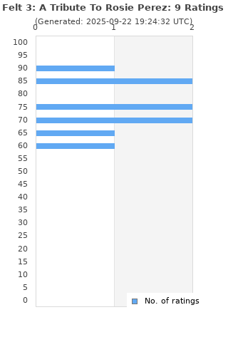 Ratings distribution