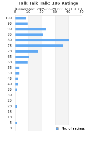 Ratings distribution
