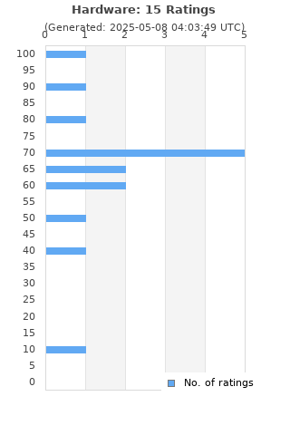 Ratings distribution