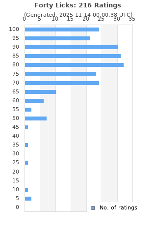 Ratings distribution