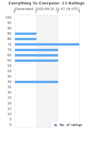 Ratings distribution