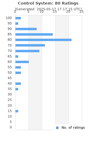 Ratings distribution