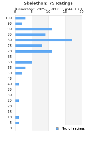 Ratings distribution