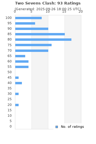 Ratings distribution