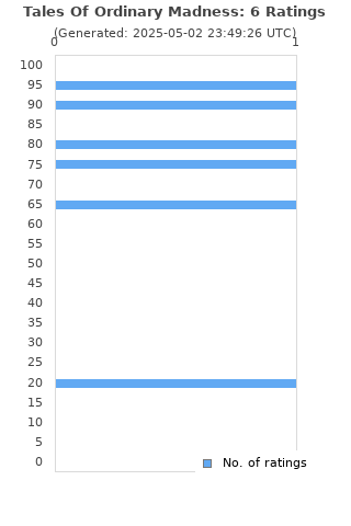 Ratings distribution