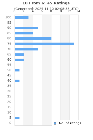 Ratings distribution