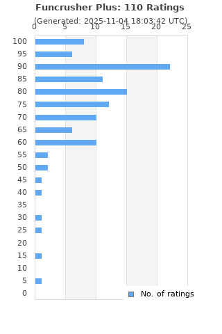 Ratings distribution