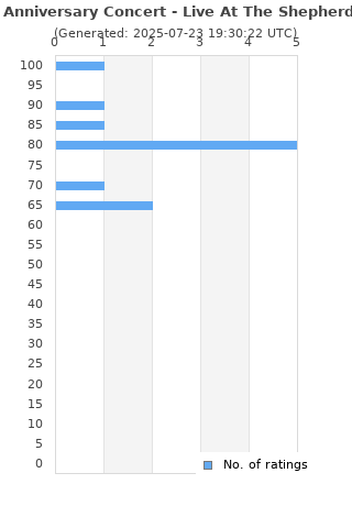 Ratings distribution