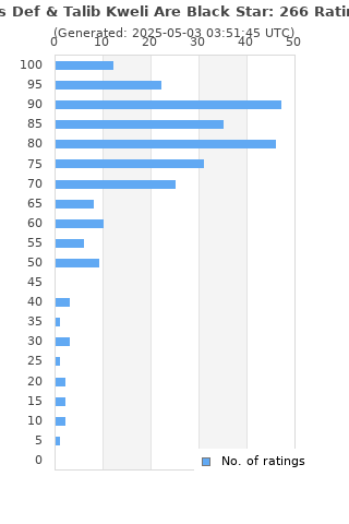 Ratings distribution