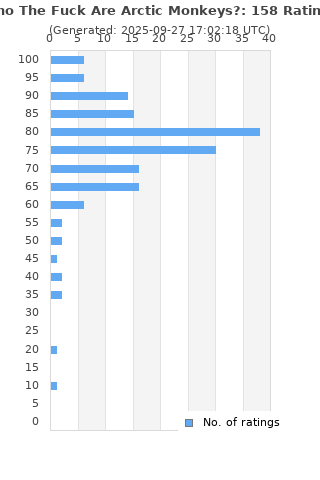 Ratings distribution