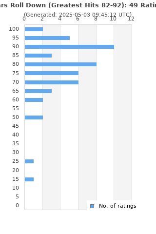 Ratings distribution