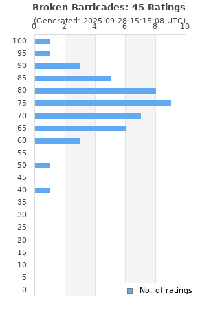 Ratings distribution