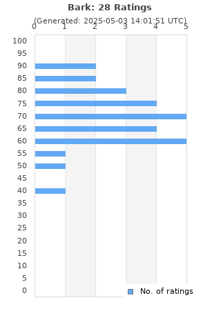 Ratings distribution