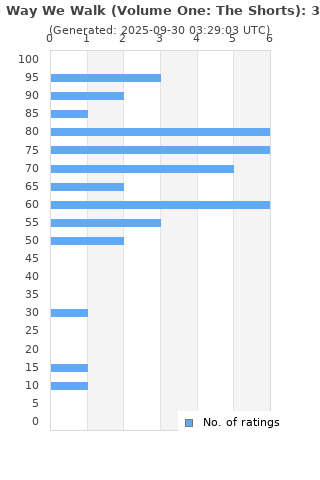 Ratings distribution