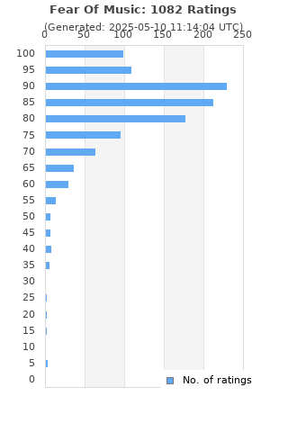 Ratings distribution