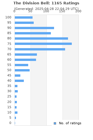 Ratings distribution