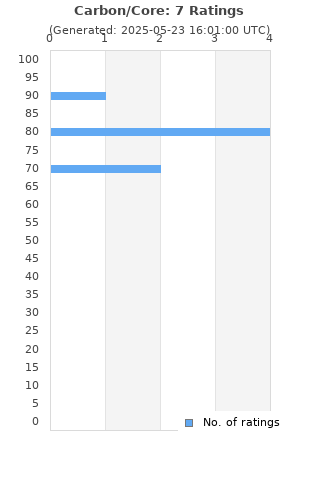 Ratings distribution