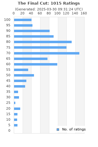 Ratings distribution